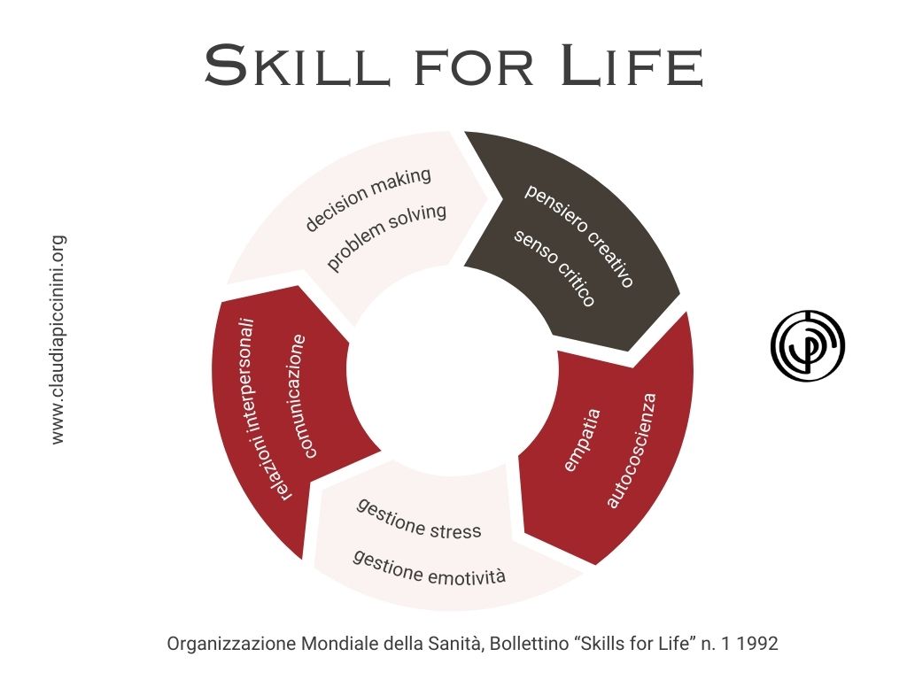 Le Skill for Life - OMS 1992